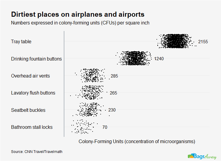 Dirtiest-places-on-airplanes-and-airports.png