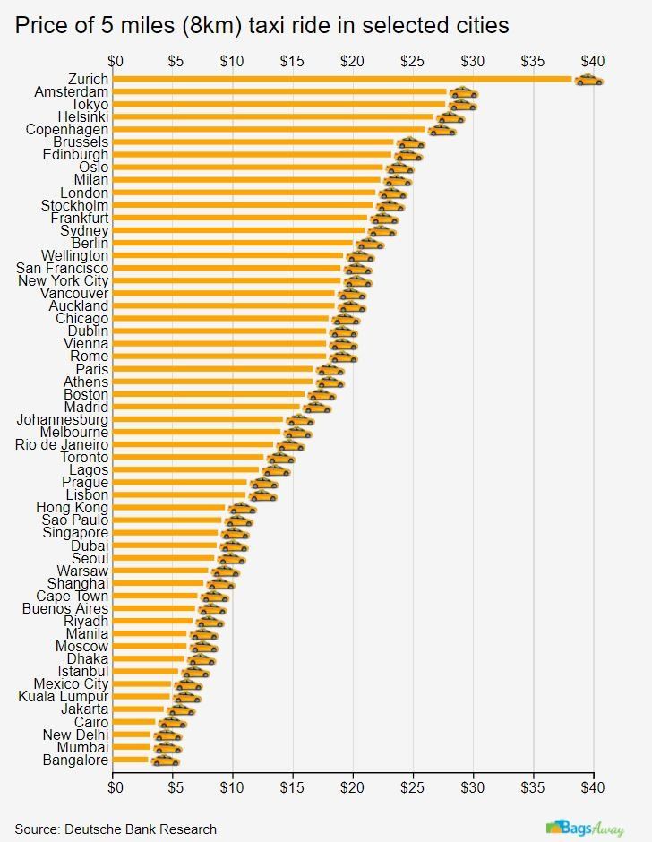 Price-of-5-miles-or-8km-taxi-ride-in-selected-cities-3.jpg